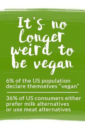 It's no longer weird to be vegan. 6% of the US population declare themselves "vegan," and 36% of Us consumers either prefer milk alternatives or use meat alternatives.